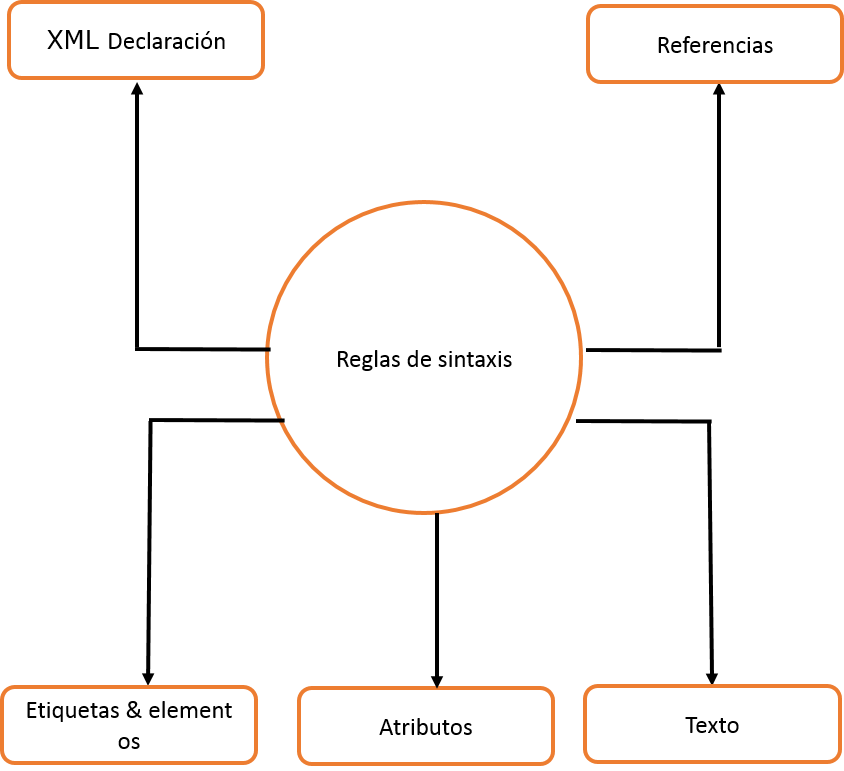 Reglas de sintaxis XML