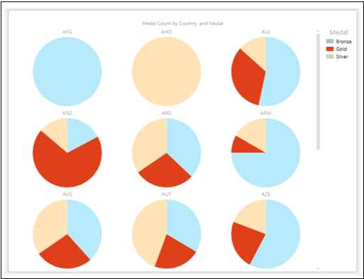 Multiple Visualization Pie Chart