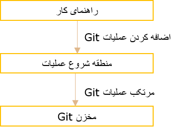 Git Tutorial