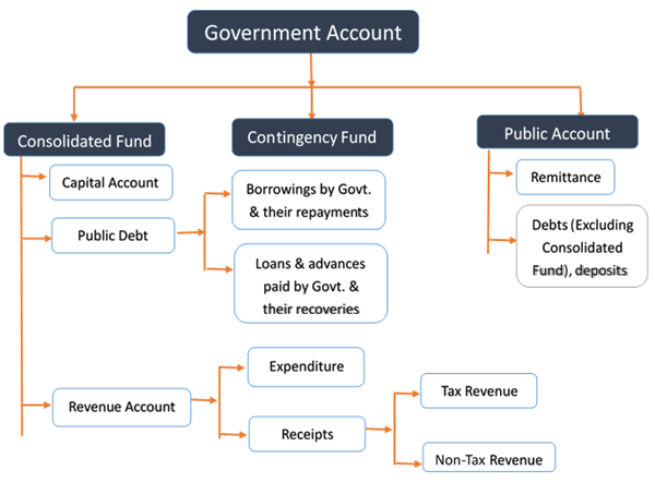 General Structure of Government Accounts