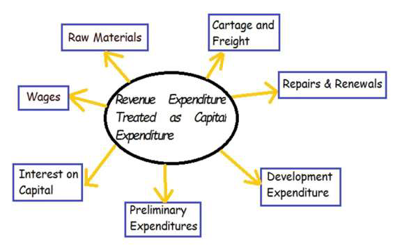 development expenditure in accounting