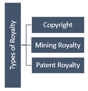 Royalties Types