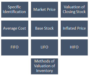 Valuation of Inventory Methods