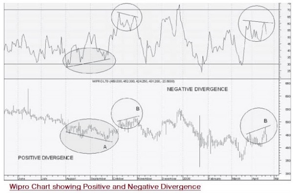 Negative Divergence