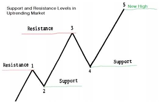 Resistance Higher Levels