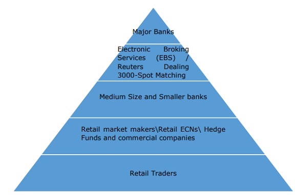 The structure of the forex market
