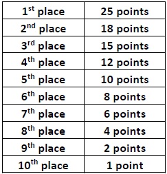 Championship points