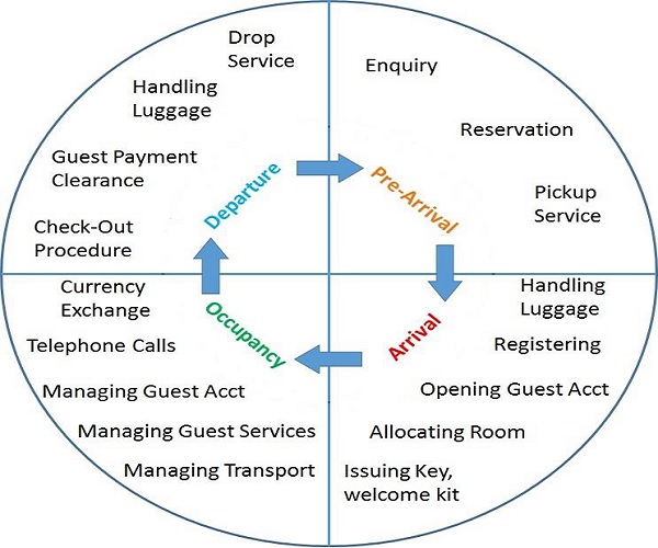 role of front office in hotel industry
