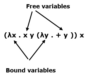 Bound Variables