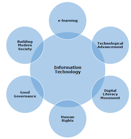 Information Technology Features