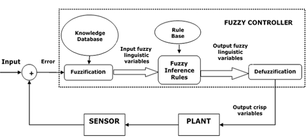 Fuzzy Logic Control Architecture