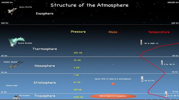 Structure of Atmosphere