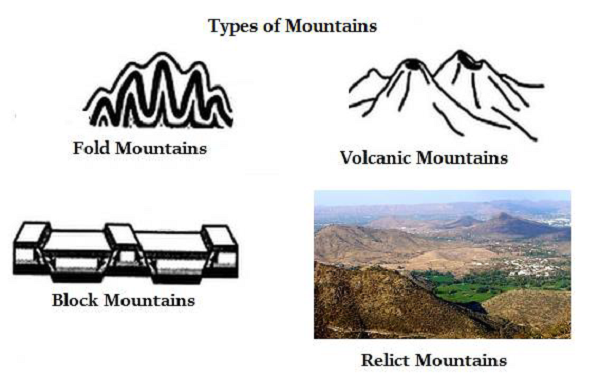 Types of Mountain