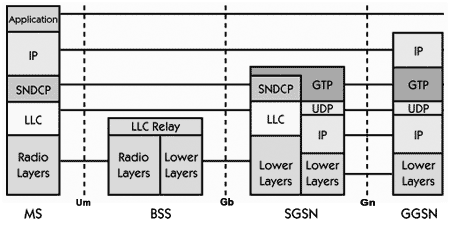 Stack Protokol GPRS