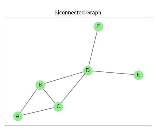 Biconnected Graph