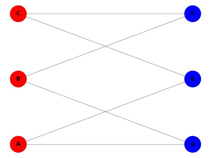 Bipartite Graph Greedy Coloring