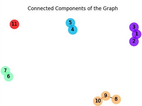 Connected Components