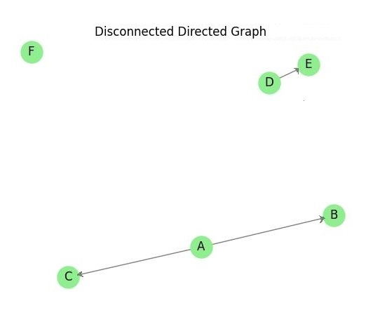 Disconnected Directed Graph