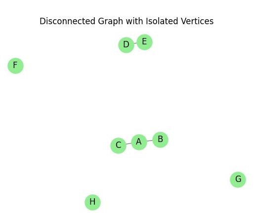 Disconnected Graph Isolated Vertices