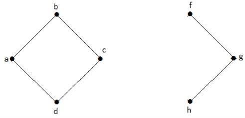 Disconnected Graph with Cut Vertex