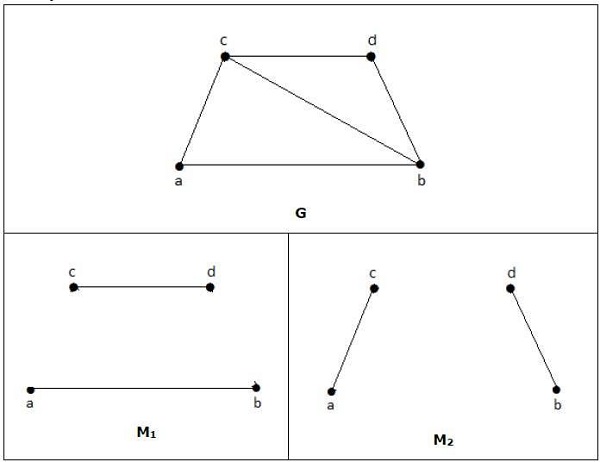 Matching algorithm graph 