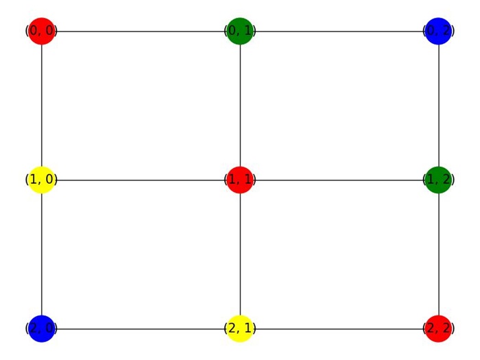Planar Graph Greedy Coloring
