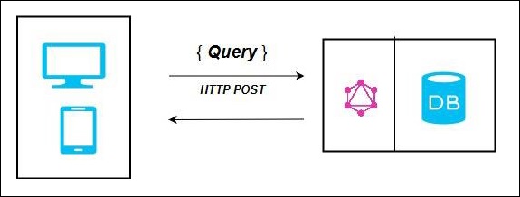 GraphQL Server Connected Database