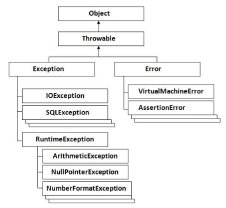 Groovy - Exception Handling