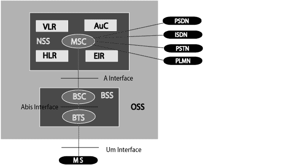 GSM - Architecture