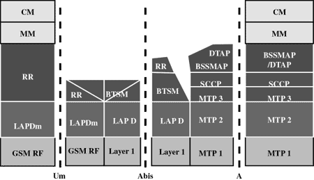 GSM Protocol Stack