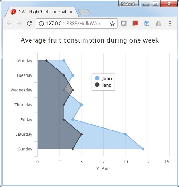 Area Chart with inverted values