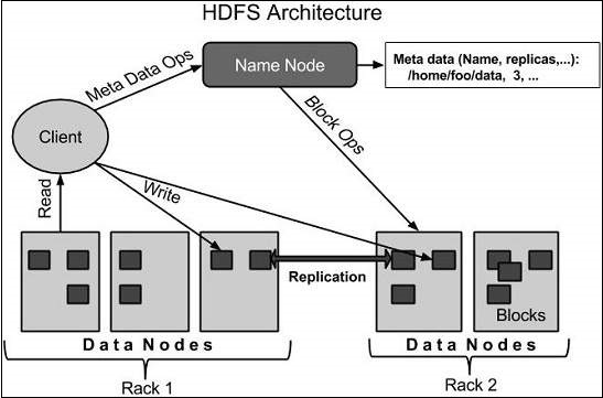 Image result for hdfs architecture