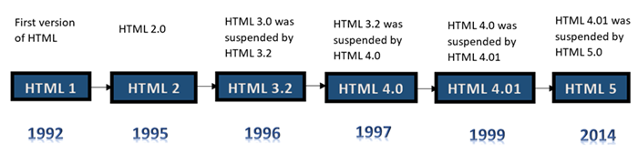 HTML History and Evolution