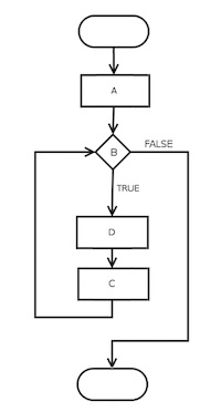 Control Flow Chart