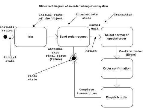 State and activity diagrams in uml