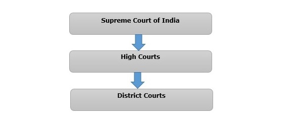 Court Hierarchy
