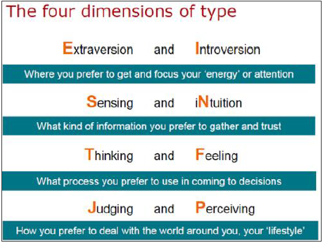 The Four Dimensions of Type