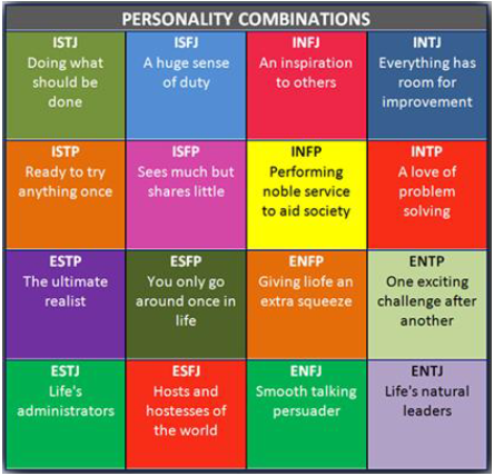 Myers-Briggs Personality Test
