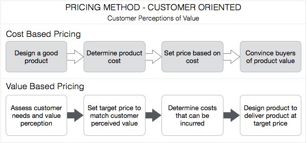 Cost-Based and Value-Based Pricing