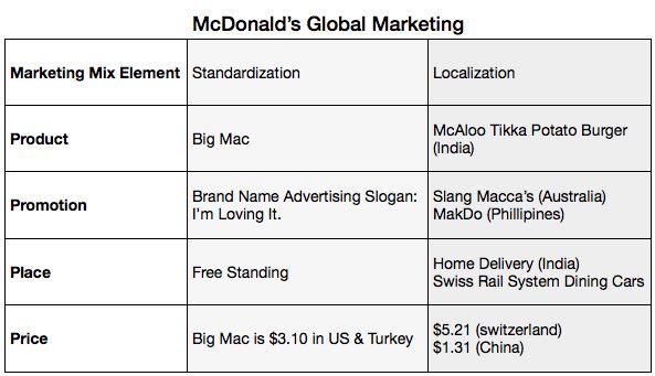 McDonald’s Global Marketing