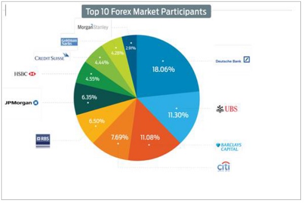 Who are the big players in the forex market