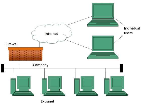 Extranet Network