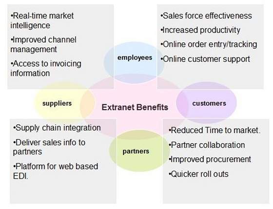 Benefits Extranet Network  