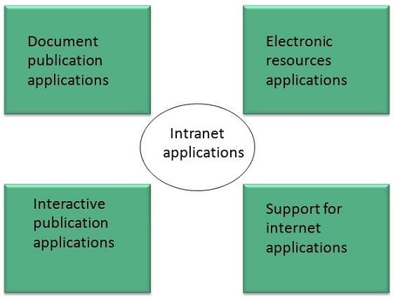 Applications of the Intranet Network   