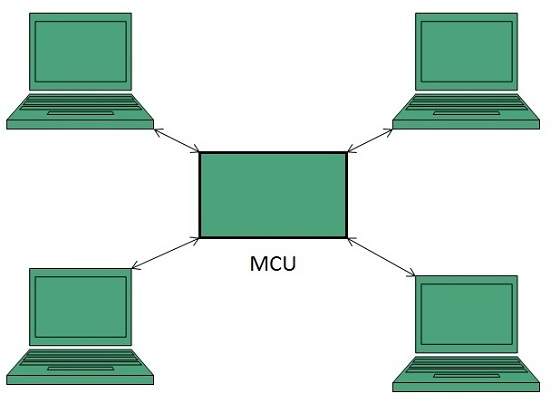 Multi-point Modes of Video Conferencing 