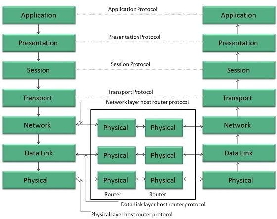 Open System Interface Model