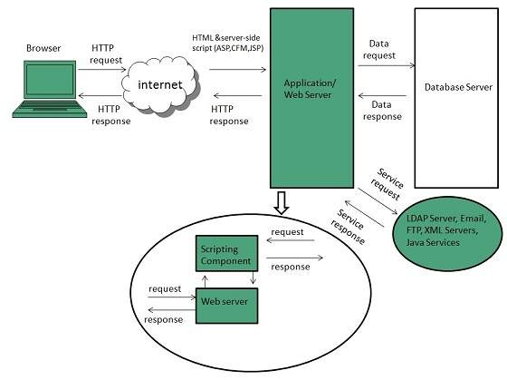 internet_technologies_tutorial