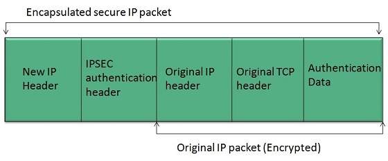 Internet Protocol Security Architecture (IPsec) Protocol