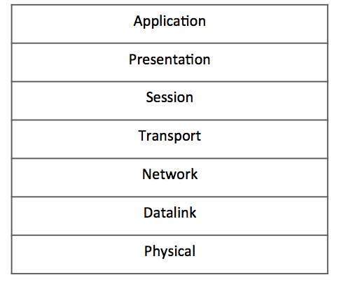 OSI Model Layers