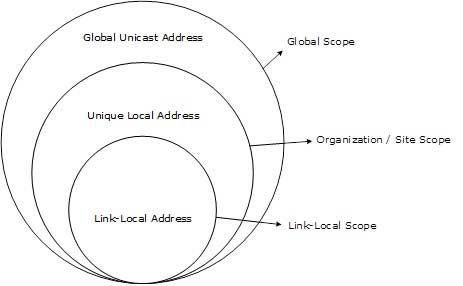 IPv6 Unicast Dirección Alcance